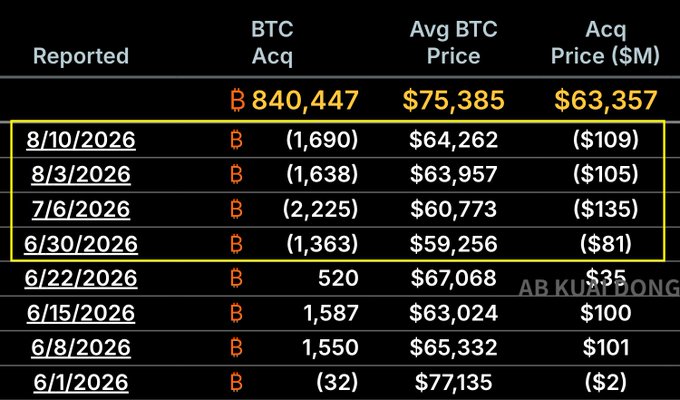 The image displays a table titled "Reported" showing Strategy's Bitcoin holdings and transactions, highlighting four consecutive weeks of Bitcoin sales (8/10/2026, 8/3/2026, 7/6/2026, and 6/30/2026) totaling 6,916 BTC sold at an acquisition cost of approximately $430M, while their overall holdings stand at 840,447 BTC with an average price of $75,385 and total acquisition cost of $63,357M.

The table visually corroborates the post's claim that Strategy has sold Bitcoin for four consecutive weeks, accumulating 1690 BTC just in the most recent week (8/10/2026), likely to support their de-pegged preferred shares as mentioned in the commentary.