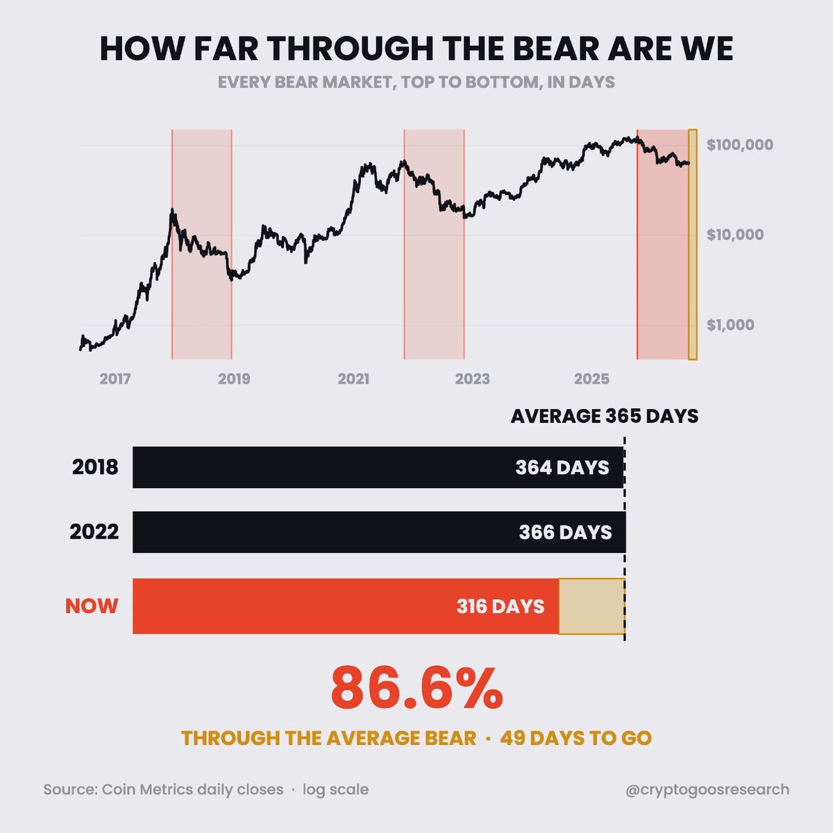 A financial infographic titled "HOW FAR THROUGH THE BEAR ARE WE" compares historical Bitcoin bear markets, showing that the current 316-day downturn is 86.6% complete relative to the 365-day average (with 49 days remaining), compared to 364 days in 2018 and 366 days in 2022. The chart, sourced from Coin Metrics and shared by @cryptogoosresearch, suggests Bitcoin may be nearing the end of its bear cycle, reinforcing the post's claim that it represents a compelling opportunity across financial markets.