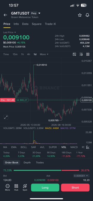 A mobile screenshot of a Binance trading chart for the GMTUSDT (Green Metaverse Token) Perpetual contract, showing a current price of 0.009100, a 24h change of -101.49, and various chart indicators.