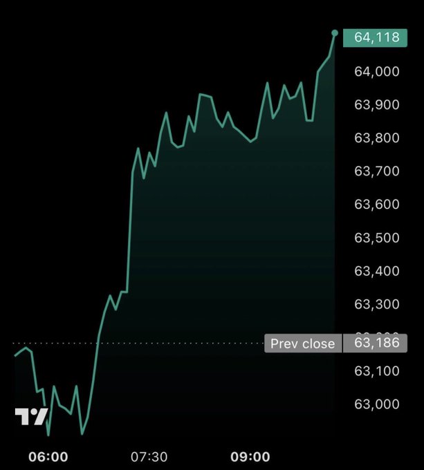 The image shows an intraday price chart climbing from a previous close of 63,186 to a current price of 64,118, illustrating the "Friday Pump" mentioned in the post as bullish momentum builds toward the $70,000 BTC target.