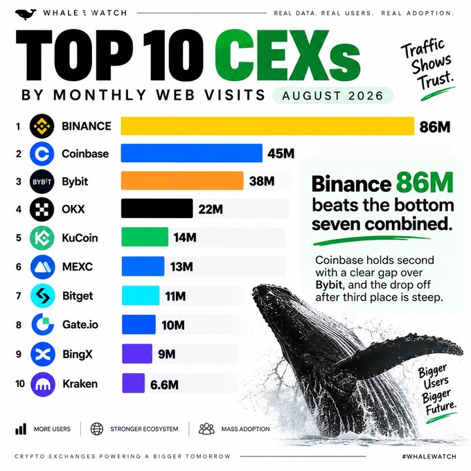 A Whale's Watch infographic titled "Top 10 CEXs by Monthly Web Visits - August 2026" ranks centralized cryptocurrency exchanges, with Binance leading at 86M visits, followed by Coinbase (45M), Bybit (38M), OKX (22M), KuCoin (14M), MEXC (13M), Bitget (11M), Gate.io (10M), BingX (9M), and Kraken (6.6M), noting that "Binance 86M beats the bottom seven combined."