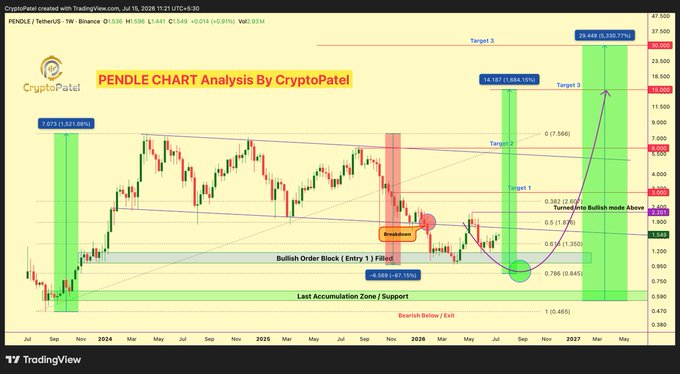 This technical analysis chart for $PENDLE displays a long-term accumulation phase following an 87.15% drawdown, highlighting a "Breakdown" from a previous structure and the entry into a bullish order block. The chart outlines multiple price targets (Target 1, 2, and 3) and identifies a "Last Accumulation Zone / Support" as the price prepares for a potential trend reversal.