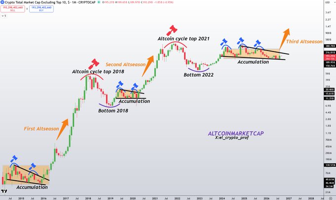 A cryptocurrency chart of the Crypto Total Market Cap (excluding Top 10) showing historical cycles labeled 'First Altseason', 'Altcoin cycle top 2018', 'Second Altseason', 'Altcoin cycle top 2021', 'Bottom 2022', and a predicted 'Third Altseason', with accumulation phases marked by blue arrows.