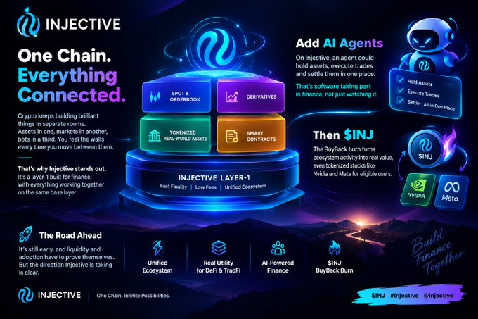 A promotional infographic for Injective blockchain, describing it as 'One Chain. Everything Connected' and detailing its Layer-1 features including Spot & Orderbook, Derivatives, Tokenized Real-World Assets, and Smart Contracts, with partnerships featuring NVIDIA and Meta.