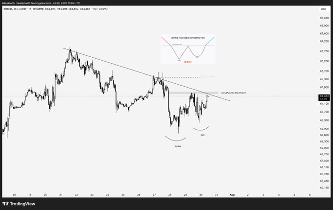 A TradingView 1-hour BTC/USD chart on Bitstamp shows price action forming an "Adam and Eve" double bottom pattern near the $64,400-$64,800 range, with annotations for "ADAM," "EVE," and a "Compound Breakout" target above the descending trendline, aligning with the caption's call for a neckline break to push toward $65K.