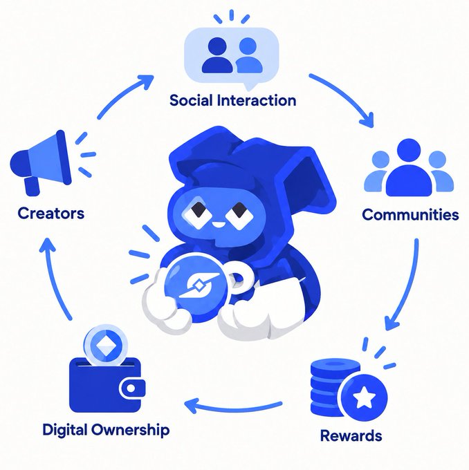 The image displays a circular flow diagram with a blue cartoon mascot in the center holding a token, surrounded by four connected stages: "Social Interaction," "Communities," "Rewards," and "Digital Ownership," with "Creators" depicted via a megaphone icon. The diagram visually reinforces the post's message about how Dlicom App integrates social interaction, communities, rewards, and digital ownership into a unified ecosystem where users' online activity holds real value.