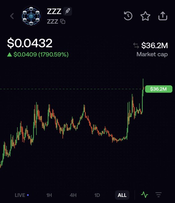 A cryptocurrency chart for "ZZZ" showing a price of $0.0432 with a +1790.59% increase to $36.2M market cap over the "ALL" timeframe.
