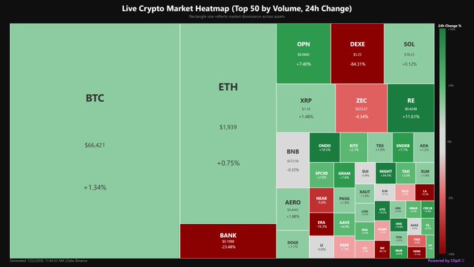 Live Crypto Market Heatmap (Top 50 by Volume, 24h Change) showing BTC at $66,421 (+1.34%), ETH at $1,939 (+0.75%), with BANK -23.48% as the biggest red mover
