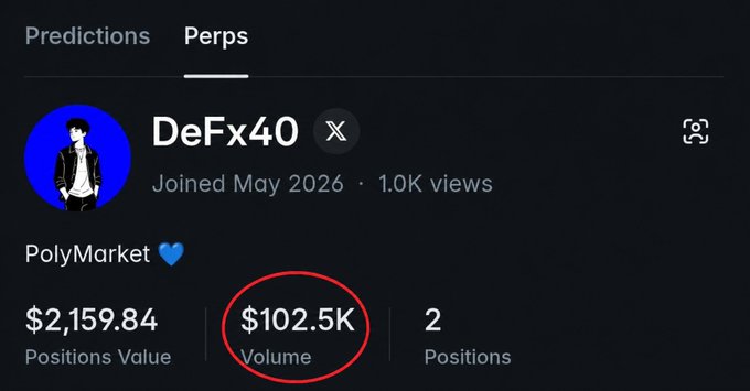 A profile page for 'DeFx40' showing a $102.5K volume on Perps, with $2,159.84 positions value and 2 positions on PolyMarket.