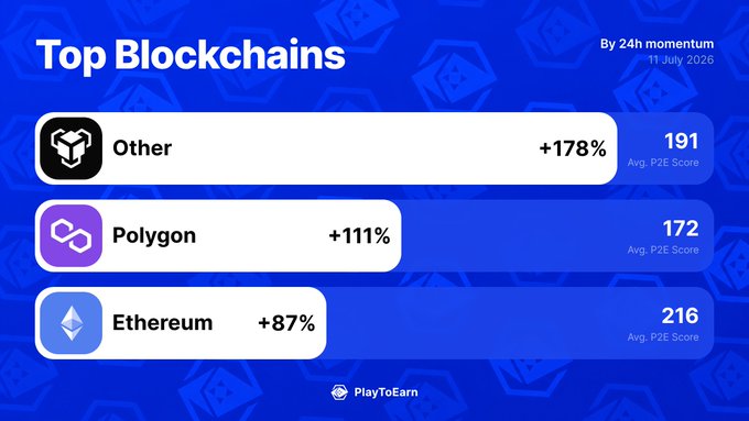 The image, titled "Top Blockchains" by PlayToEarn, ranks the leading blockchains by 24h momentum as of July 11, 2020, with "Other" leading at +178% (191 Avg. P2E Score), followed by Polygon at +111% (172 Avg. P2E Score) and Ethereum at +87% (216 Avg. P2E Score). It visually reinforces the post's message about which blockchains are driving the crypto gaming space.