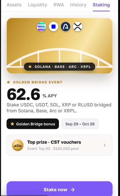 A mobile app staking page promotes the "Golden Bridge Event" offering 62.6% APY on bridged assets from Solana, Base, Arc, or XRPL (USDC, USDT, SOL, XRP, or RLUSD), running from September 29 to October 29 with a top prize of $100,000 in CST vouchers for the top 50 stakers. The "Stake now" call-to-action button and event details reinforce the post's announcement about cross-chain deposits and boosted event rates on the Sl8 platform.