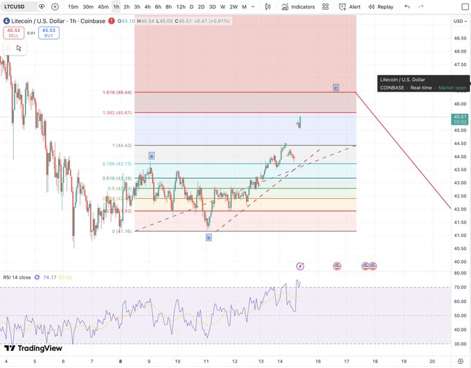 The image shows a chart displaying various cryptocurrency prices, including $LTC (Litecoin). It indicates that there might be a correction or downward trend happening in this particular cryptocurrency at the moment. The chances of a larger correction being beyond 100% equality seem to be high, and it appears that the #FED interest rate announcement is impacting the value of $LTC negatively.