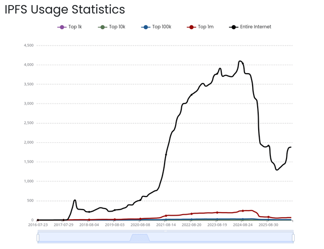 This image is a line graph titled "IPFS Usage Statistics" tracking the number of IPFS users across different tiers (Top 1k, Top 10k, Top 100k, Top 1m, and Entire Internet) from July 2016 to around late 2025. The black line representing the "Entire Internet" shows a dramatic rise peaking at roughly 4,100 around early-mid 2024, followed by a steep decline to about 1,300 by 2025 before a slight recovery. The chart illustrates the post's concern about a significant drop in IPFS's user base, with the sharp decline from its 2024 peak to recent lower levels visually supporting the claim of a "huge drop."