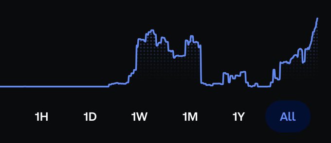 In the image, there is a chart that displays the price of Bitcoin over five days. The prices are organized into a grid with five rows and one column. Each day's price can be seen as a dot on the graph, showing the fluctuations in value from Monday to Friday. The title of the post says "ladies and gents i just reached new portfolio ATHs buying Hyperliquid spot is king". This suggests that the chart may provide information about Bitcoin prices related to cryptocurrency trading or investment strategies, possibly targeting individuals interested in investing in this specific digital currency.