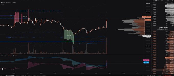 A Bitcoin (BTC) candlestick chart with a current price of $68,557.10, featuring order flow data including a key passive bid zone around $67,710 and a high volume node (HVN) near $69,030, illustrating how minimal passive demand combined with a lack of significant sell orders allowed BTC price to rally sharply upward.