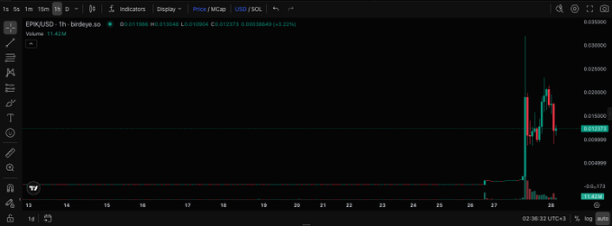 A trading chart for 'EPIC•USD' on a 1-hour timeframe showing a candlestick chart with a significant price spike, displaying OHLC values and a 0.030000 price level.