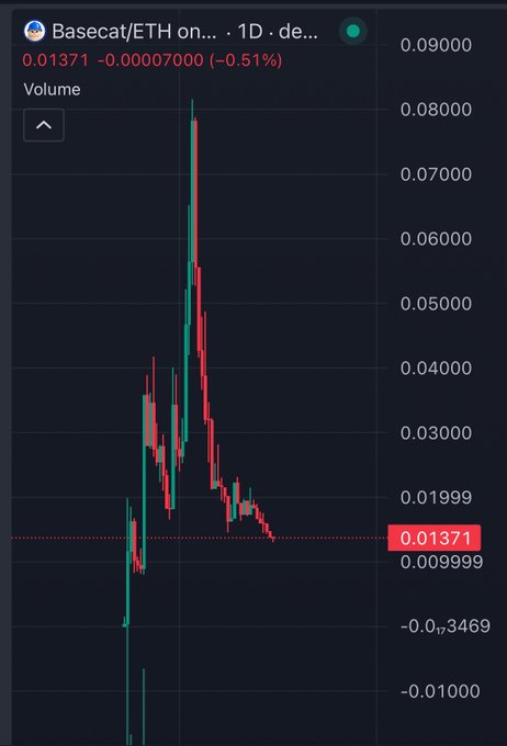 A cryptocurrency price chart for 'Basecat/ETH' on a 1-day timeframe, showing a significant downward trend with the current value at 0.01371, down 0.51%.