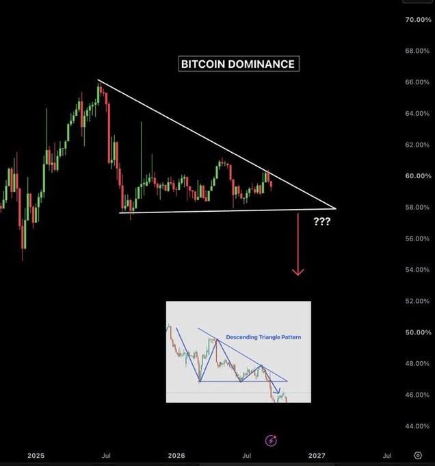 A Bitcoin Dominance chart displaying a descending triangle pattern on a weekly timeframe from 2025 to 2027, with an arrow pointing down and a smaller inset chart showing the same pattern.