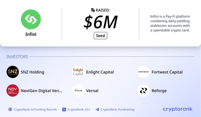 A CryptoRank funding round graphic showing that 'Infini', a Pay-Fi platform combining stablecoin accounts with a spendable crypto card, raised $6M in a Seed round from investors including SNZ Holding, Enlight Capital, Fortwest Capital, NextGen Digital Ventures, Vernal, and Reforge.