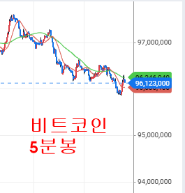 A financial chart showing Bitcoin's 5-minute price movement with values around 96,123,000 and 97,000,000, labeled in Korean '비트코인 5분봉' (Bitcoin 5-minute chart).