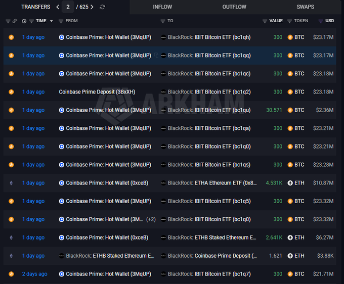 A large blockchain transaction log on Arkham shows multiple Bitcoin and Ethereum transfers primarily from Coinbase Prime Hot Wallets to BlackRock's IBIT Bitcoin ETF and ETHA Ethereum ETF addresses, occurring over the last 1-2 days.
