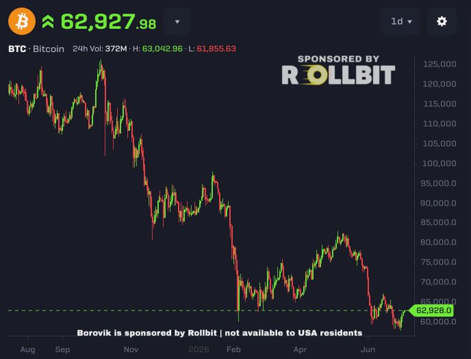 BTC Bitcoin price chart showing BTC at 62,927.98 with a significant downtrend from ~125,000, sponsored by Rollbit.