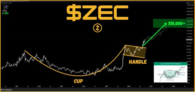 A TradingView chart of ZEC showing a bullish "cup and handle" pattern formation with a projected price target of $10,000+ labeled on the chart, supporting the claim that Zcash is poised for a major breakout.