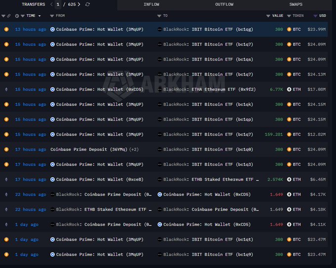 A crypto wallet tracking dashboard displays recent transfers showing Coinbase Prime: Hot Wallet sending BTC to BlackRock's IBIT Bitcoin ETF and ETH to ETHA and ETHB Ethereum ETFs, with each BTC transaction valued around $23-24M and ETH transfers totaling thousands of coins, all occurring within the past 24 hours. The Arkham Intelligence data directly supports the post's claim of BlackRock's continued BTC and ETH accumulation across its IBIT, ETHA, and ETHB funds from Coinbase Prime.