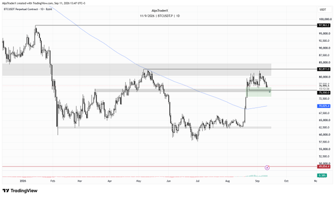 The image is a TradingView daily chart of BTC/USDT dated September 11, 2026, showing Bitcoin's price action with a recent bullish gap up toward the ~$81,000–$83,000 grey resistance zone, with current price hovering near $76,500 just above the grey support area, illustrating the post's emphasis on holding the grey support zone for bullish continuation.