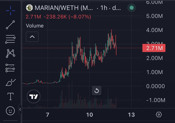 A candlestick chart showing the trading pair MARIAN/WETH (M...) on what appears to be a 1-hour timeframe, with a current price of 2.71M, down 8.07% (-238.26K).