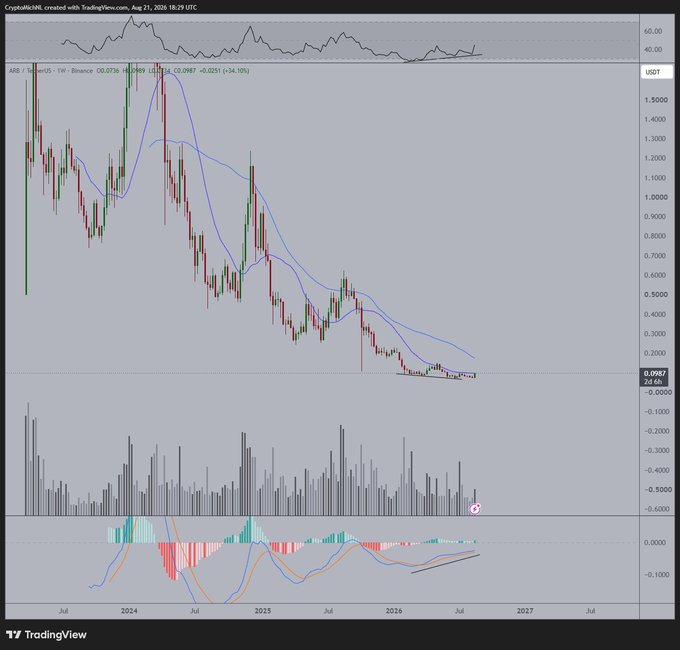 A TradingView chart showing a steep downward trend for ARB/USD on Binance from mid-2023 to 2026, with the price dropping to around 0.0987 USDT.