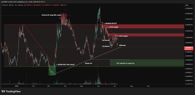 This Fetch.AI / Bitcoin (FET/BTC) chart shows a bearish retest of supply zones, indicating a potential downturn for the altcoin, while ETH has managed to expand. The chart displays key levels like "External range BSL swept," "BEARISH RETEST," and "Full rotation to range low."