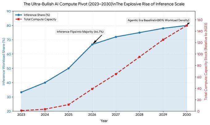 The chart titled "The Ultra-Bullish AI Compute Pivot (2023-2030): The Explosive Rise of Inference Scale" shows inference workload share rising from ~33% in 2023 to 80% by 2030, with an "Inference Flips into Majority" crossover at 66.7% in 2026, while total compute capacity stock (relative to 2023) grows from 1x to 150x—illustrating the massive scaling of inference demand that underpins the bullish thesis on decentralized AI compute networks like Bittensor ($TAO) mentioned in the post.