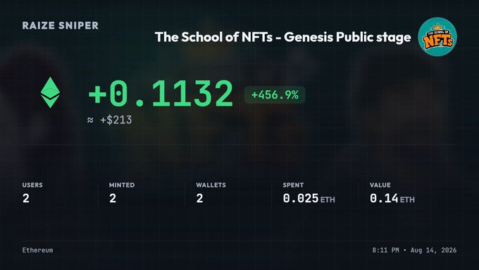 A dashboard screenshot titled "The School of NFTs - Genesis Public stage" shows the RAIZE SNIPER collection gaining +0.1132 ETH (+456.9%) with only 2 minted out of less than 200 supply, supporting the post's note about its limited public mint availability.
