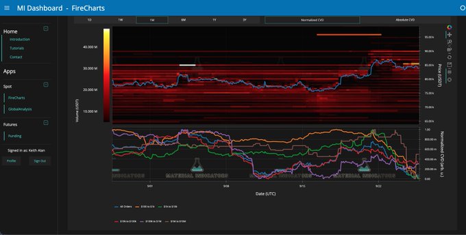 A 'MI Dashboard – FireCharts' interface displaying Bitcoin liquidation heatmaps alongside an oscillator chart with multiple moving averages.
