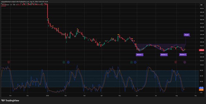 TradingView chart showing a bearish pattern on what appears to be the SOL (Solana) cryptocurrency, with technical analysis indicating 'Bottom 1', 'Bottom 2', and 'Bottom 3' markers leading to a projected 'Target' with an RSI indicator below.