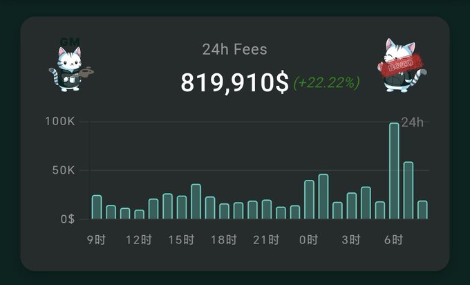 A dashboard showing 24h Fees of 819,910$ (+22.22%) with cartoon cat mascots, featuring a teal bar chart of transaction fees over time.