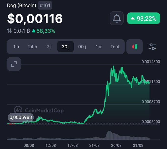 A CoinMarketCap price chart for "Dog (Bitcoin)" showing a price of $0.00116 with a 93.22% increase over a 30-day period.