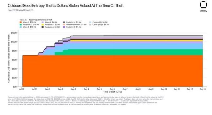 This stacked area chart from Galaxy Research titled "Coldcard Seed-Entropy Thefts: Dollars Stolen, Valued At The Time Of Theft" tracks cumulative stolen value in USD from July 30 to August 13, showing Wave 1 ($70.2M) and Wave 3 ($13.1M) as the dominant contributors to roughly $115M in total theft. The visualization supports the post's warning about the ongoing Coldcard vulnerability, illustrating the scale of losses across multiple wallet groups (Footprint U, D, A, Waves 2/3, and unverified events) that have accumulated since the initial attack.