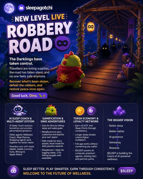 A 'sleepagotchi' promotional poster announces 'NEW LEVEL LIVE: ROBBERY ROAD' featuring a green dinosaur character in a red cape, with sections explaining 'AI SLEEP COACH & MULTI-AGENT SYSTEM', 'GAMIFICATION & DINO ADVENTURES', 'TOKEN ECONOMY & LOYALTY NETWORK', and 'THE BIGGER VISION'.
