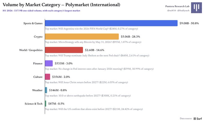 A bar chart titled 'Volume by Market Category – Polymarket (International)' from Pantera Research Lab showing H1 2026 categories led by Sports & Games at $9.08B (50.8%) and Crypto at $5.06B (28.3%).