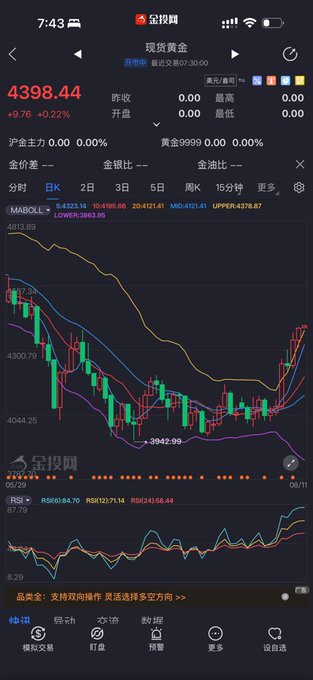 A smartphone screenshot from 金投网 (Jintouwang) shows the spot gold (现货黄金) trading chart at 4,398.44, up 9.76 (+0.22%), with technical indicators including RSI, KDJ, and Bollinger Bands (BOLL) displayed. The image supports the post's claim about gold's recent surge toward $4,400, illustrating the upward trend that viewers of Bunny's YouTube analysis likely anticipated.