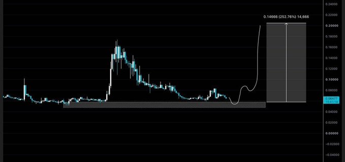A candlestick chart shows the price action of ATS with a projected target of 0.14666 (a 252.76% gain) marked by an upward arrow leading to 14,666, complementing the post's bullish sentiment about the WATS Wallet launch and the chart's promising trajectory.