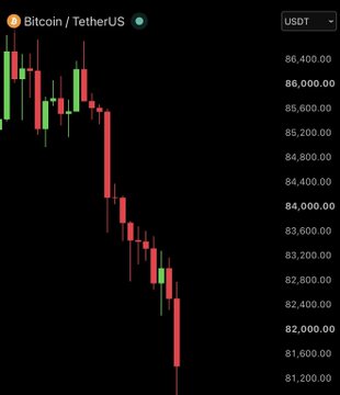 The image displays a Bitcoin (BTC/USDT) candlestick chart showing a sharp downward trend, with the price falling from around $86,400 to below $81,200, visually illustrating the "$200 billion wiped out" market crash mentioned in the post as BTC plunged below $81,000.
