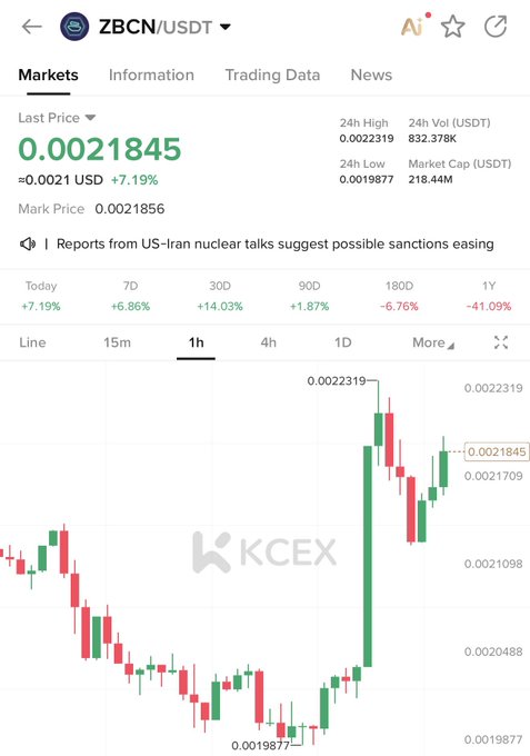A screenshot of a KCEX trading chart for ZBCN/USDT showing a last price of 0.0021845 USDT, up 7.19% in 24 hours, with the candlestick chart displaying a sharp green candle spike followed by a pullback—visually illustrating the "pump" referenced in the caption.