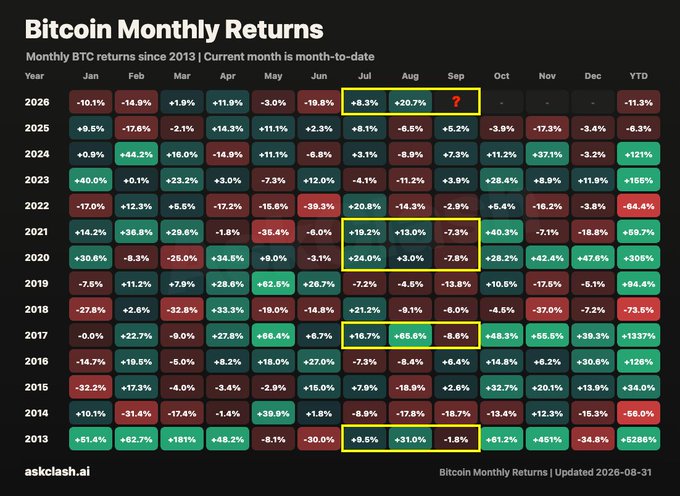 A heatmap titled "Bitcoin Monthly Returns" displays BTC's percentage gains and losses by month from 2013 through 2026 (month-to-date), with July (+8.3%) and August (+20.7%) for 2026 both highlighted in yellow to emphasize their rare simultaneous green performance—August's gain ranks as the third-best since 2013. The chart visually reinforces the post's insight by showing that prior years with green July and August months (such as 2013, 2017, and 2020, also outlined in yellow) were historically followed by a red September but a green October.