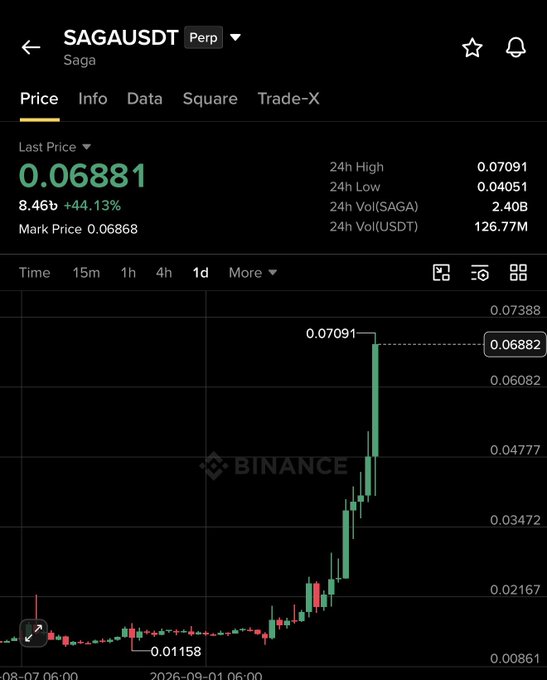 A Binance price chart for SAGA/USDT shows a dramatic upward spike, with the last price at 0.06881 (+44.13%) after a low of 0.04051 and reaching a 24h high of 0.07091 on August 7, 2026—visually confirming that $SAGA is indeed flying.