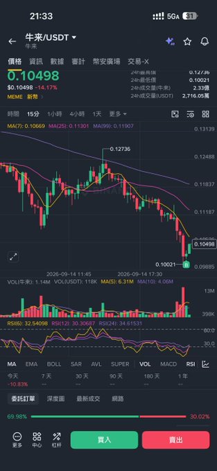 A cryptocurrency trading chart for the MEME/USDT token showing a significant price decline to 0.10498.