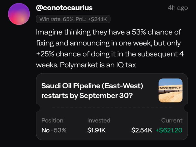 A tweet from @conotocaurius with a 65% win rate commenting on a Polymarket bet about the Saudi Oil Pipeline (East-West) restarting by September 30, noting they bet 'No' at 53% with $1.91K invested, now worth $2.54K (+$621.20).