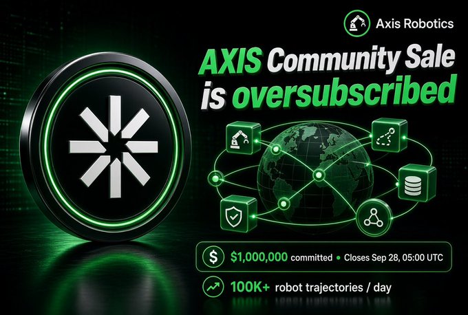 A promotional graphic by Axis Robotics announces that the AXIS Community Sale is oversubscribed, having reached $1,000,000 in commitments and closing September 28 at 05:00 UTC, while highlighting that the platform processes 100K+ robot trajectories per day. The image visually supports the post by emphasizing both the fundraising milestone and the underlying usage metric that demonstrates real network activity behind the sale.